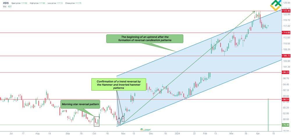 LiteFinance: Pembentukan Pola Morning Star