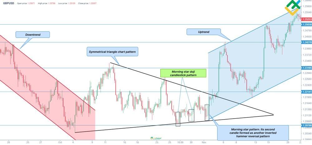 LiteFinance: Contoh Morning Star