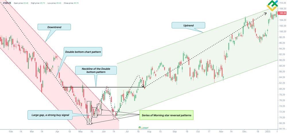 LiteFinance: Contoh Morning Star