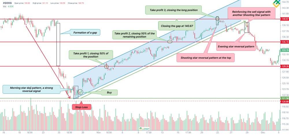 LiteFinance: 1. Strategi trading menggunakan level support