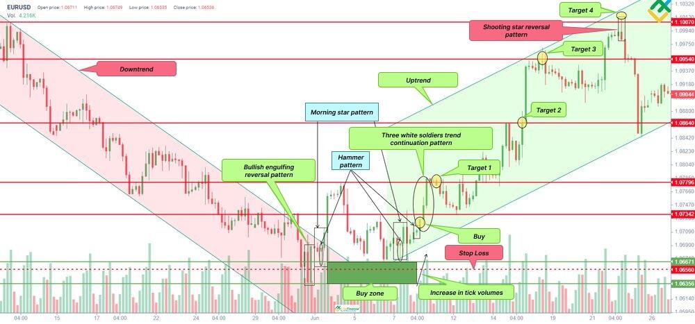 LiteFinance: 2. Strategi trading dengan konfirmasi Morning star menggunakan pola candlestick lainnya