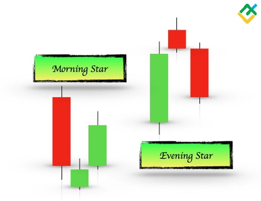 LiteForex: Porównanie formacji „Gwiazda Poranna” i “Gwiazda Wieczorna”