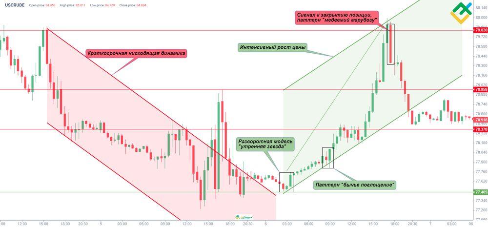 LiteFinance: Паттерн «Утренняя звезда»: примеры и стратегии | LiteFinance
