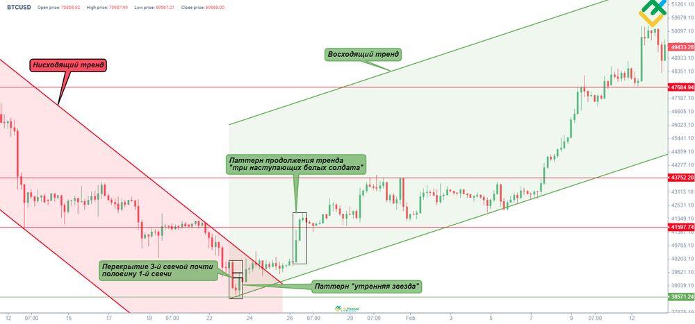 LiteFinance: Паттерн «Утренняя звезда»: примеры и стратегии | LiteFinance