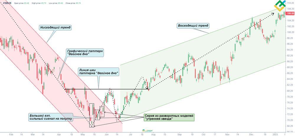 LiteFinance: Паттерн «Утренняя звезда»: примеры и стратегии | LiteFinance