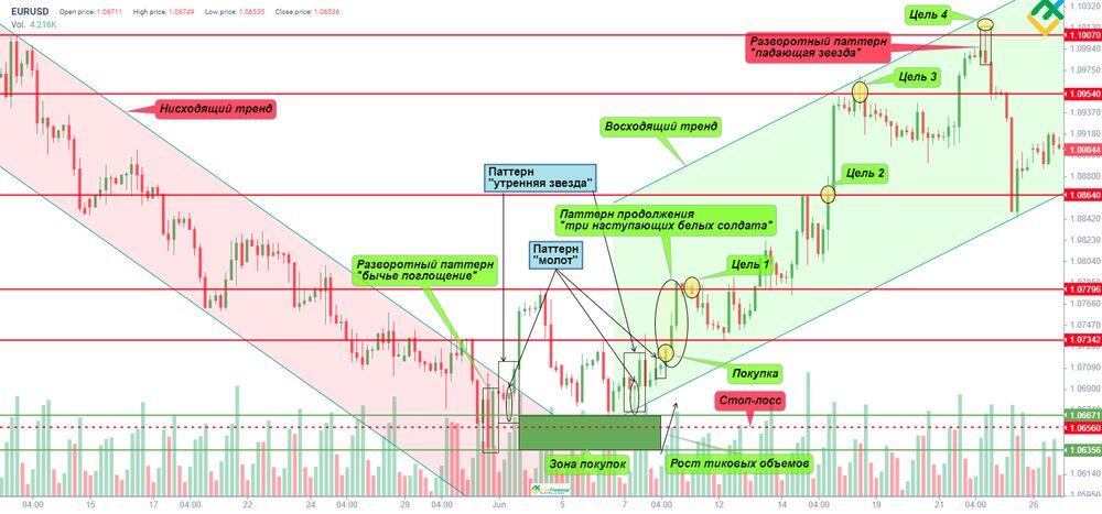 LiteFinance: Паттерн «Утренняя звезда»: примеры и стратегии | LiteFinance