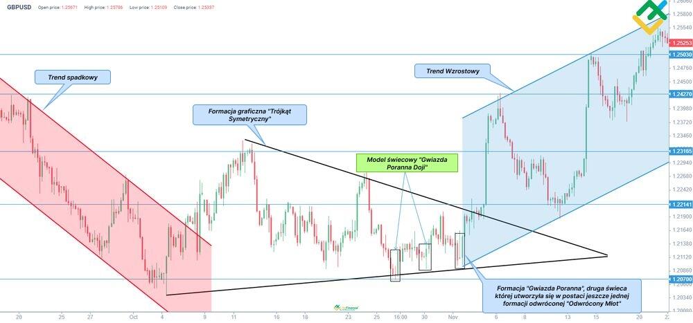 LiteForex: Przykład formacji "Morning Star"