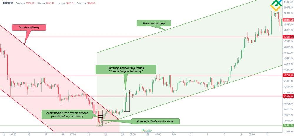 LiteForex: Przykład formacji "Morning Star"