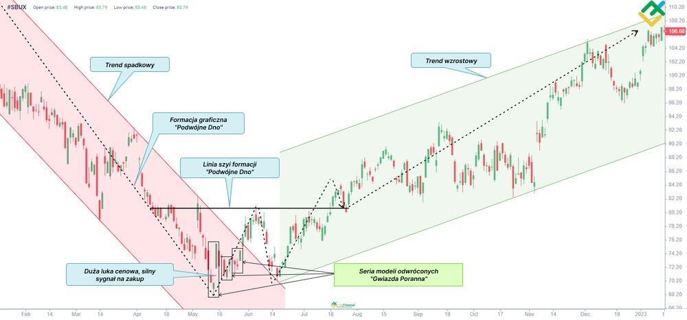 LiteForex: Przykład formacji "Morning Star"