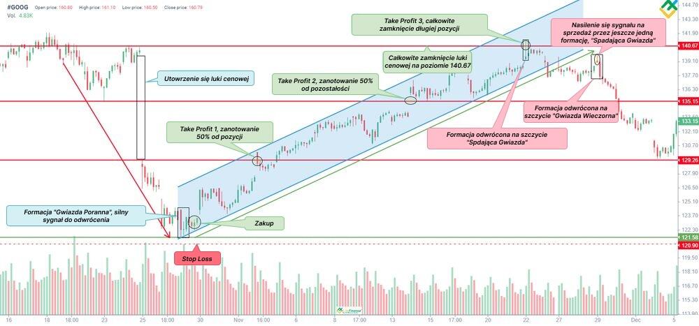 LiteForex: 1. Strategia handlowa od poziomów wsparcia