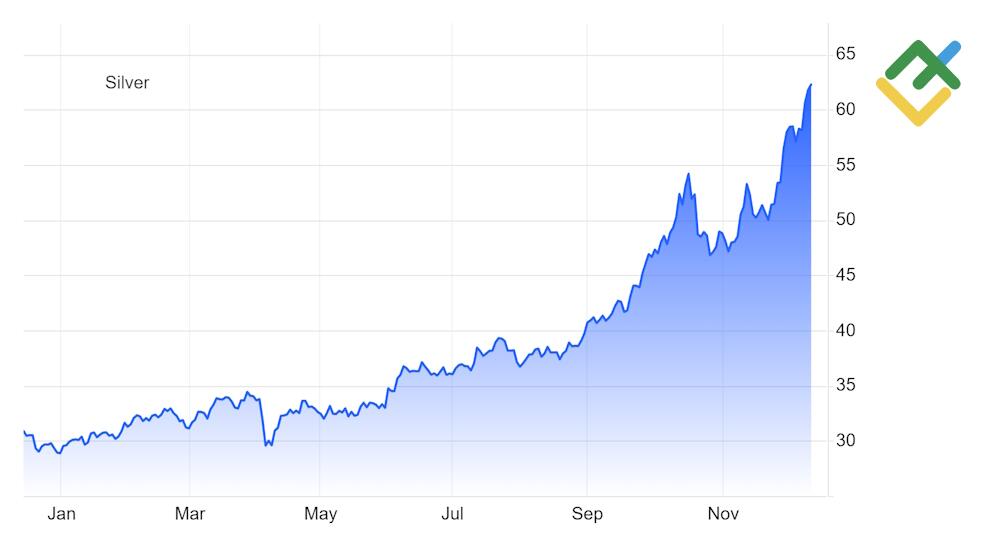 LiteFinance: Серебро
