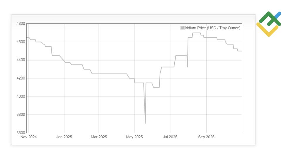 LiteFinance: Иридий