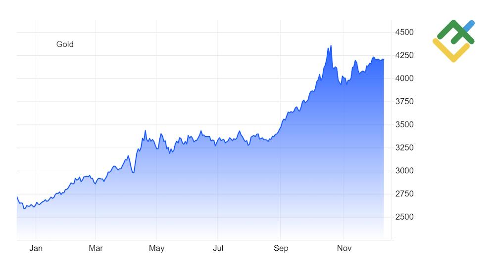 LiteFinance: Золото