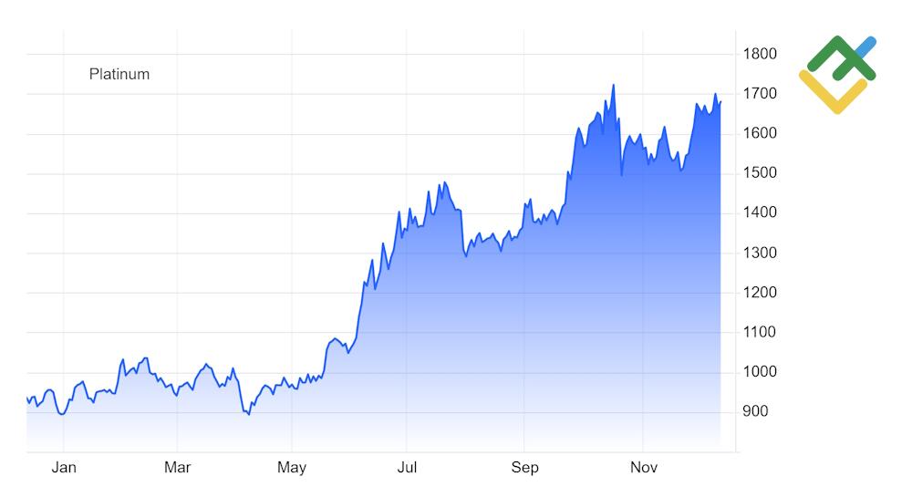 LiteFinance: Платина