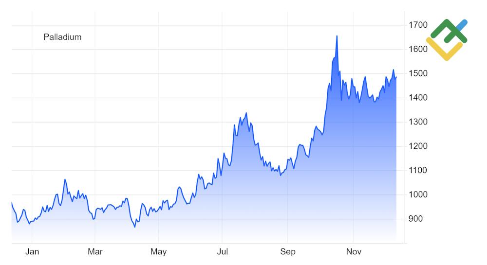 LiteFinance: Палладий