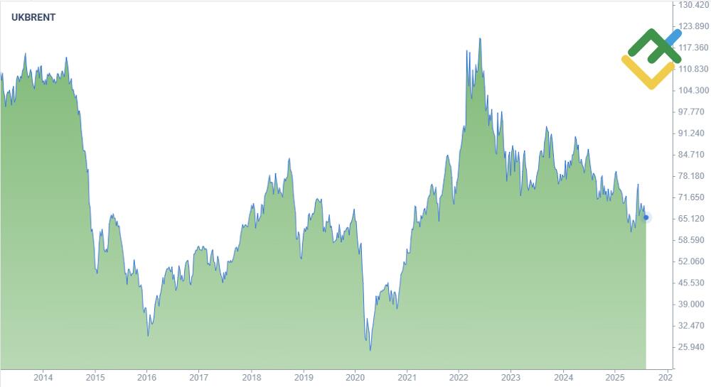 LiteForex: 1. Ropa naftowa. Najcenniejszy surowiec na świecie