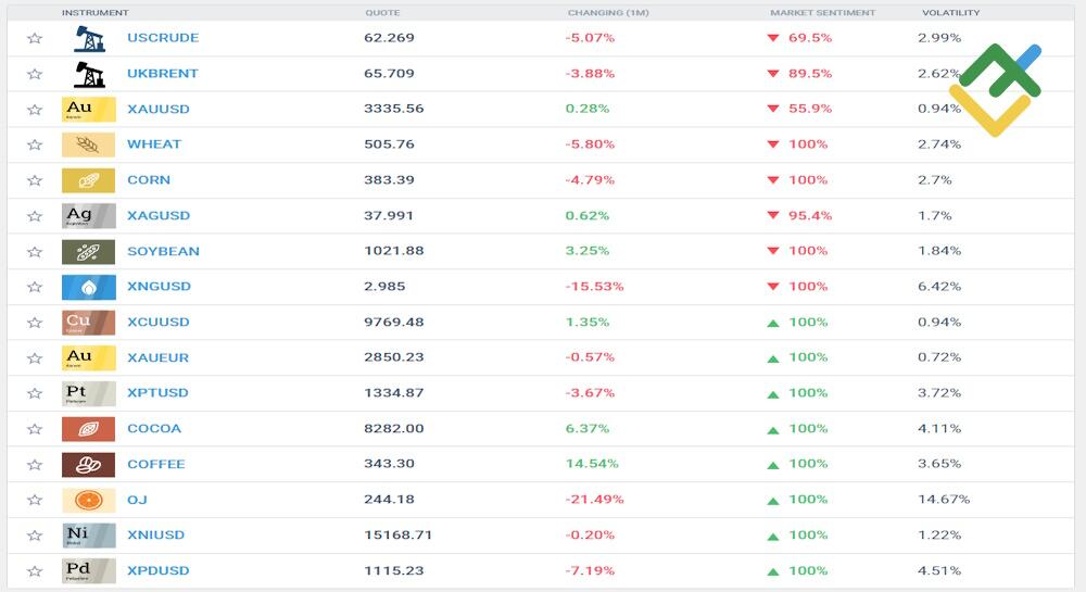 LiteForex: Jak handlować towarami giełdowymi