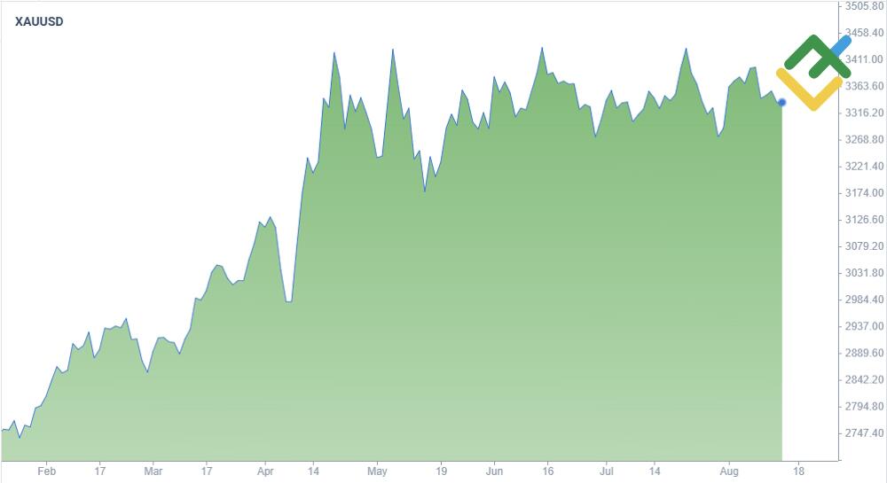 LiteForex: 2. Złoto. Najczęściej sprzedawany surowiec według wolumenu