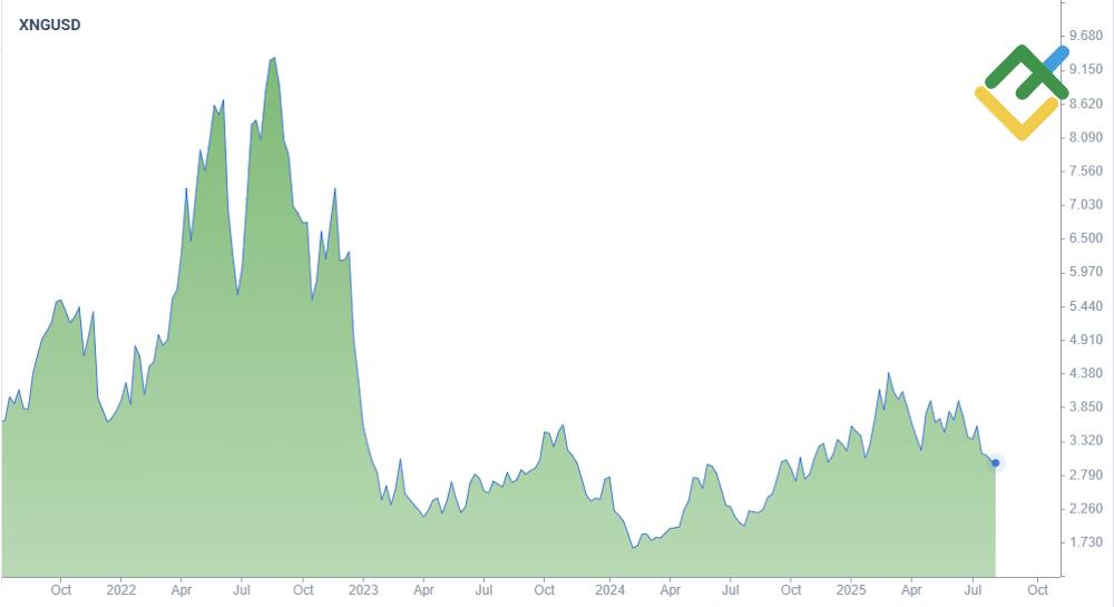 LiteForex: 3. Gaz ziemny. Najważniejsze surowce energetyczne