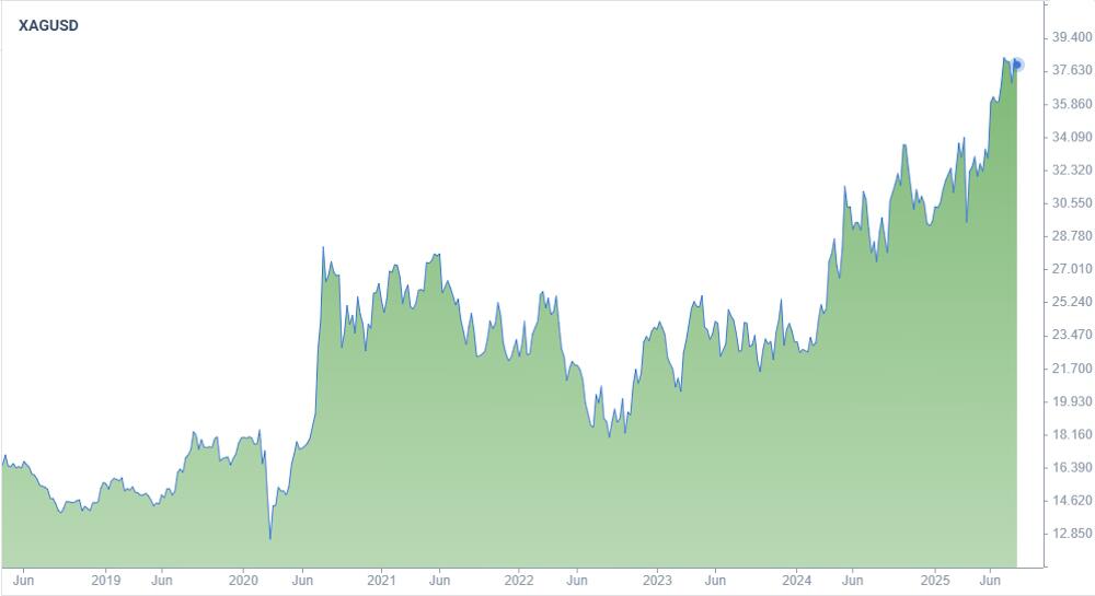 LiteForex: 4. Srebro. Najbardziej poszukiwany metal szlachetny