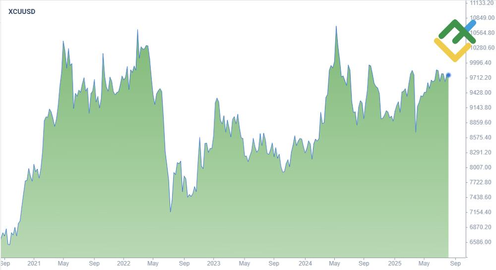 LiteForex: 5. Miedź. Najczęściej handlowany metal przemysłowy