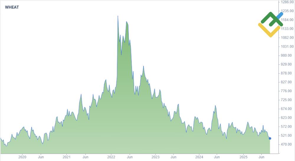 LiteForex: 6. Pszenica. Największy handlowany towar rolny
