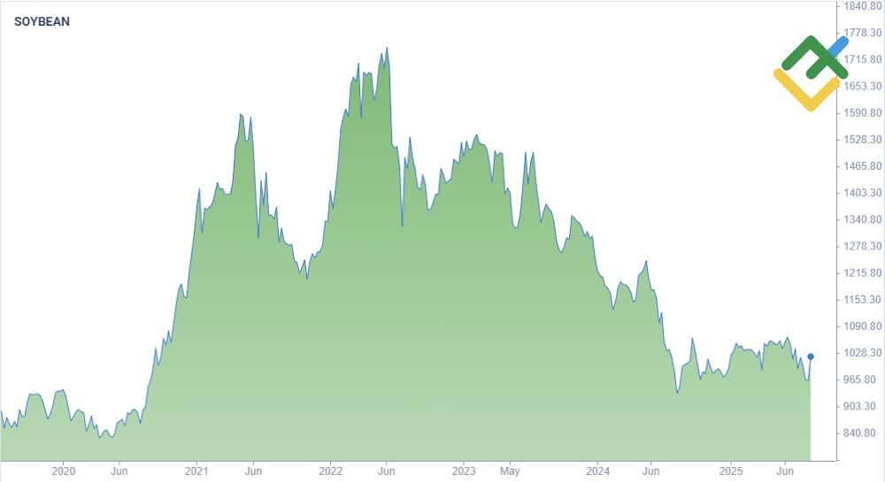 LiteForex: 7. Soja. Najlepszy towar rolny do handlu