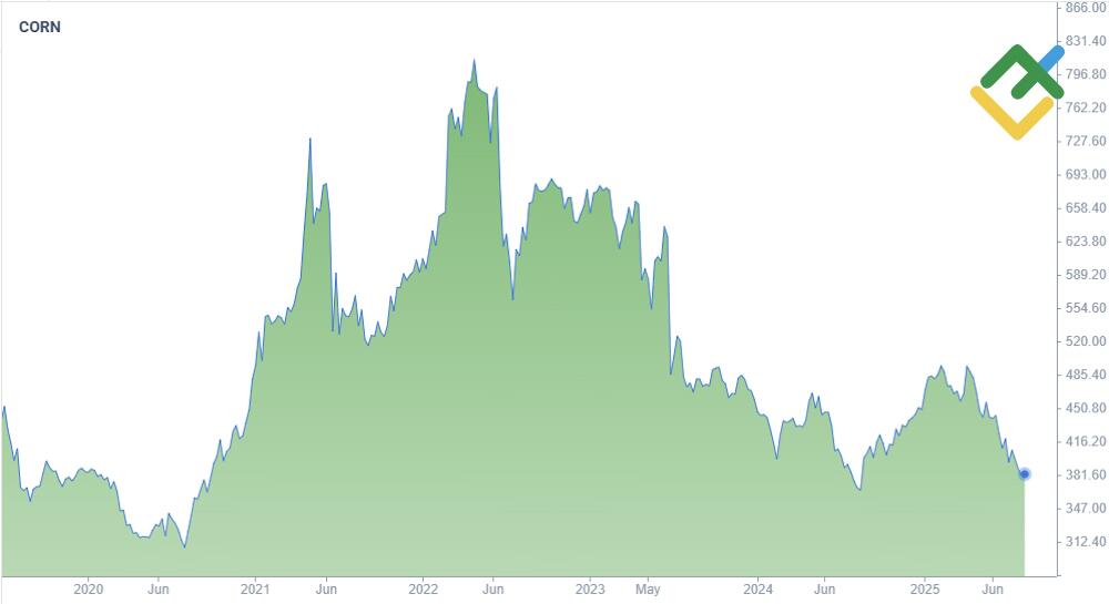 LiteForex: 8. Kukurydza. Najczęściej handlowany towar zbożowy