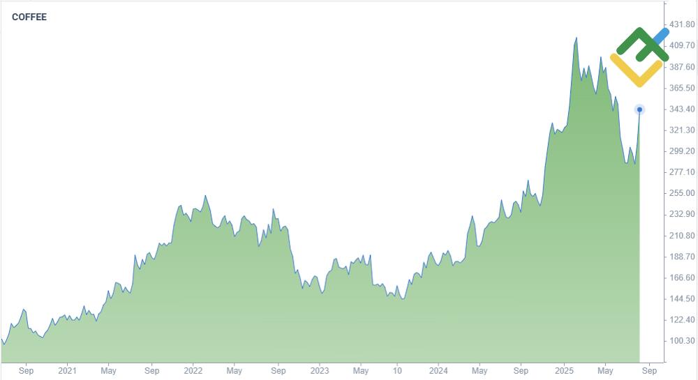 LiteForex: 9. Kawa. Jeden z najczęściej handlowanych towarów