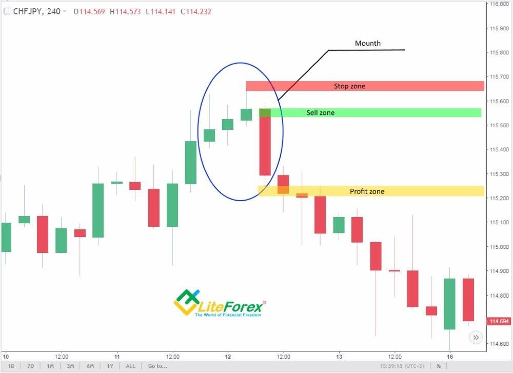 Como operar o padrão gráfico Diamante