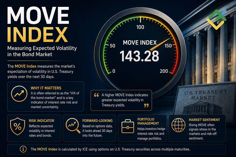 LiteFinance: What Is the MOVE Index?
