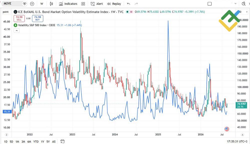 LiteFinance: MOVE Index vs VIX