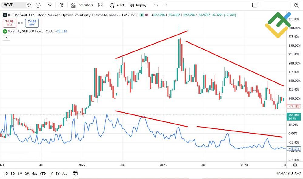 LiteFinance: MOVE Index vs VIX