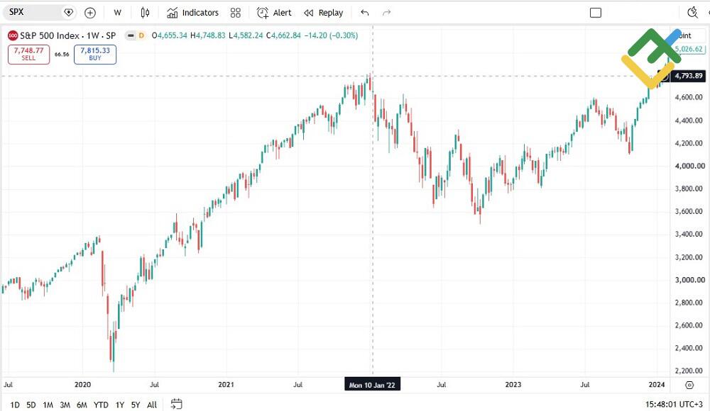 LiteFinance: How to Read the MOVE Index Chart