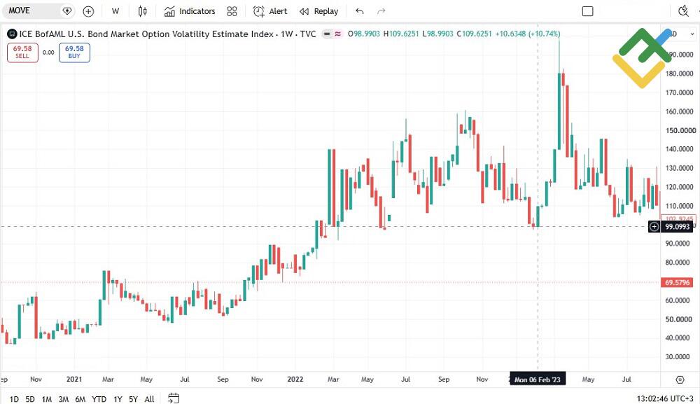 LiteFinance: How to Read the MOVE Index Chart