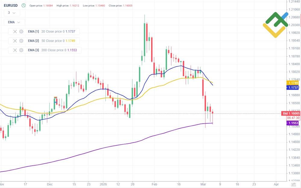 LiteFinance: How to Read EMA Indicator on a Price Chart