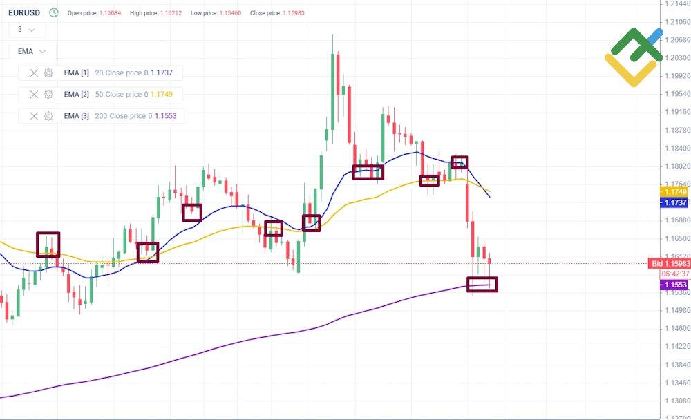 LiteFinance: How to Read EMA Indicator on a Price Chart