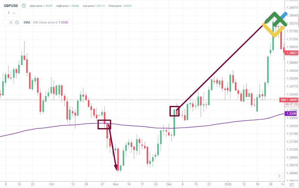 LiteFinance: How to Read EMA Indicator on a Price Chart