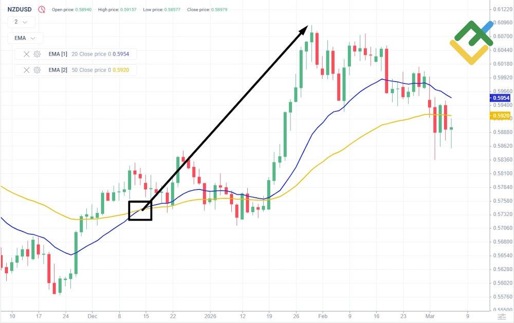 LiteFinance: Golden Cross