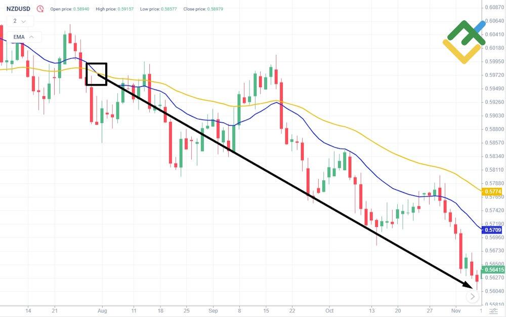 LiteFinance: Death Cross