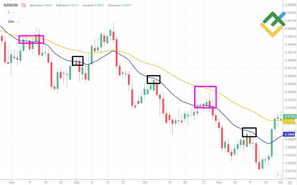 LiteFinance: How to Use Moving Averages as Dynamic Support and Resistance