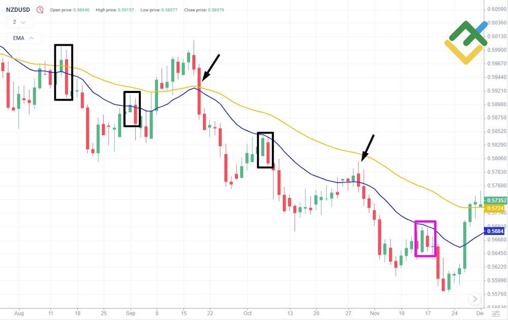 LiteFinance: Signals for Entry and Exit