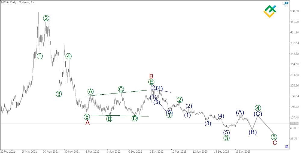 (MRNA) Moderna stock forecast for 2024, 20252026 and Beyond LiteFinance