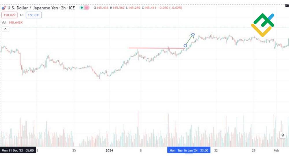 LiteFinance: Levels - Breakout