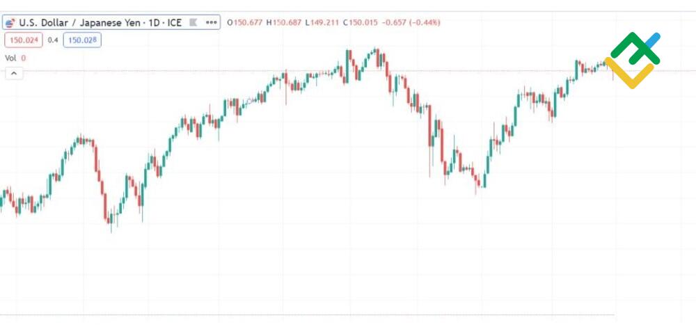 LiteFinance: Candlesticks