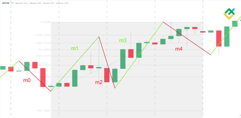 LiteForex: Zasady dotyczące proporcji długości fal