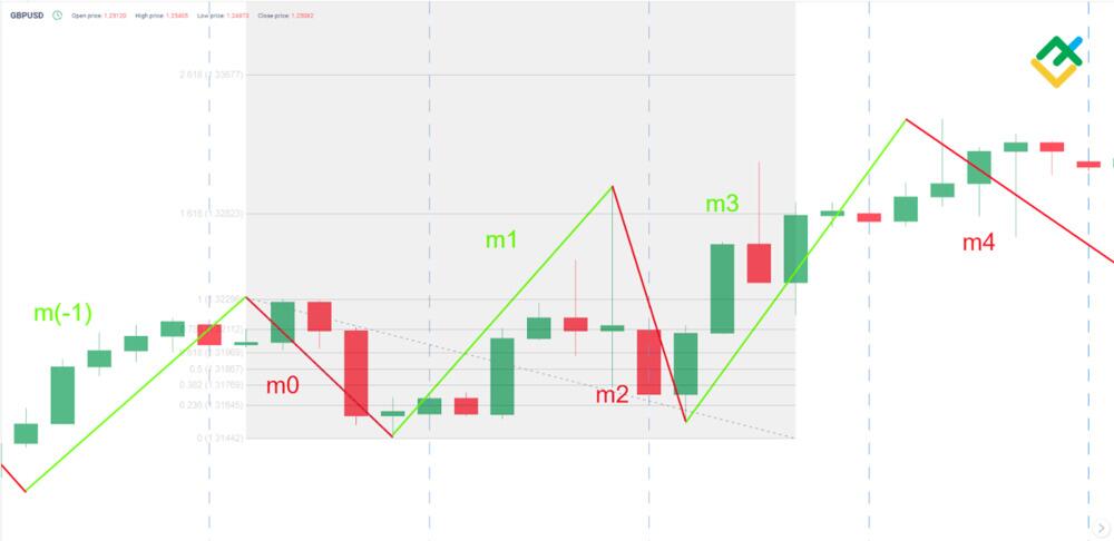 LiteForex: Zasady dotyczące proporcji długości fal