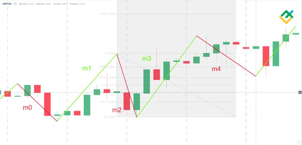 LiteForex: Zasady dotyczące proporcji długości fal