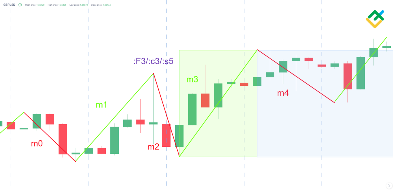 LiteForex: Zasady dotyczące proporcji długości fal