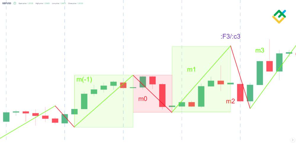 LiteForex: Zasady dotyczące proporcji długości fal